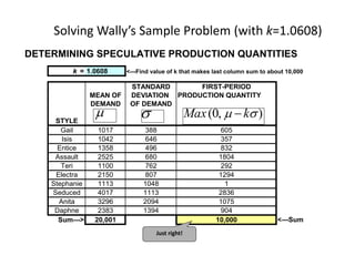 Solving Wally’s Sample Problem (with k=1.0608)
DETERMINING SPECULATIVE PRODUCTION QUANTITIES
k = 1.0608 <---Find value of k that makes last column sum to about 10,000
STANDARD FIRST-PERIOD
MEAN OF DEVIATION PRODUCTION QUANTITY
DEMAND OF DEMAND
STYLE
Gail 1017 388 605
Isis 1042 646 357
Entice 1358 496 832
Assault 2525 680 1804
Teri 1100 762 292
Electra 2150 807 1294
Stephanie 1113 1048 1
Seduced 4017 1113 2836
Anita 3296 2094 1075
Daphne 2383 1394 904
Sum---> 20,001 10,000 <---Sum
  ),0(  kMax 
Just right!
 
