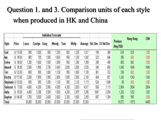 Question 1. and 3. Comparison units of each style
when produced in HK and China
 