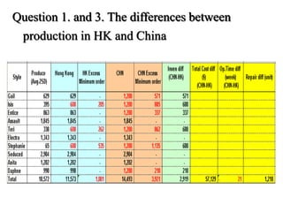 Question 1. and 3. The differences between
production in HK and China
 