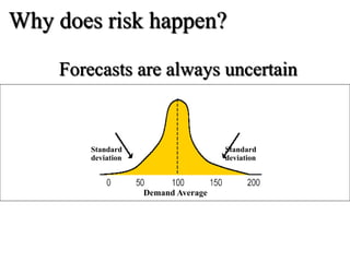 Forecasts are always uncertain
Why does risk happen?
Demand Average
Standard
deviation
Standard
deviation
 