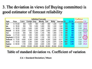 3. The deviation in views (of Buying committee) is
good estimator of forecast reliability
Table of standard deviation vs. Coefficient of variation
C.V. = Standard Deviation / Mean
 