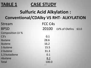 Case study sulfuric acid alkylation | PPTX