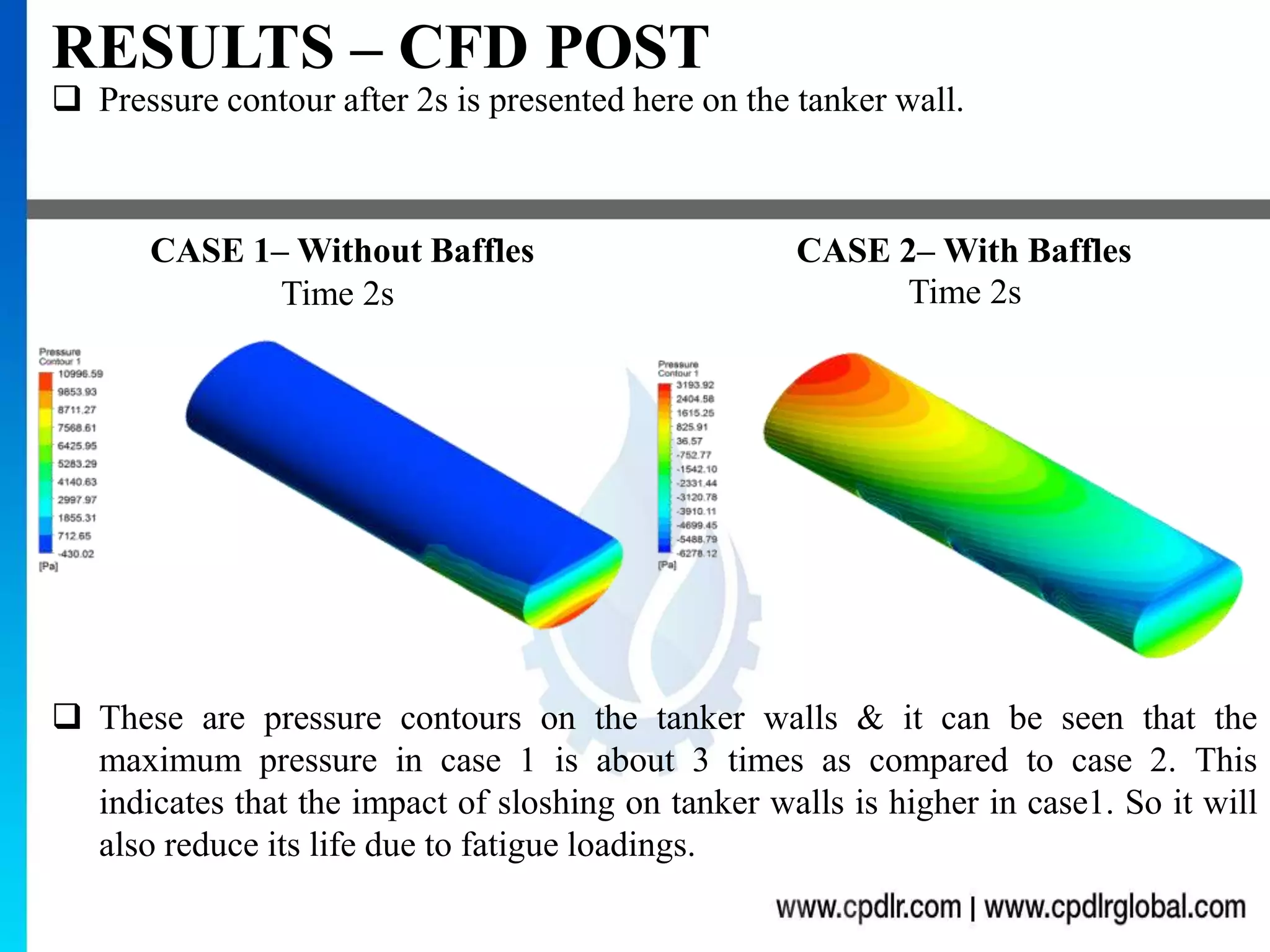  Pressure contour after 2s is presented here on the tanker wall.
RESULTS – CFD POST
 These are pressure contours on the tanker walls & it can be seen that the
maximum pressure in case 1 is about 3 times as compared to case 2. This
indicates that the impact of sloshing on tanker walls is higher in case1. So it will
also reduce its life due to fatigue loadings.
Time 2s Time 2s
CASE 1– Without Baffles CASE 2– With Baffles
 
