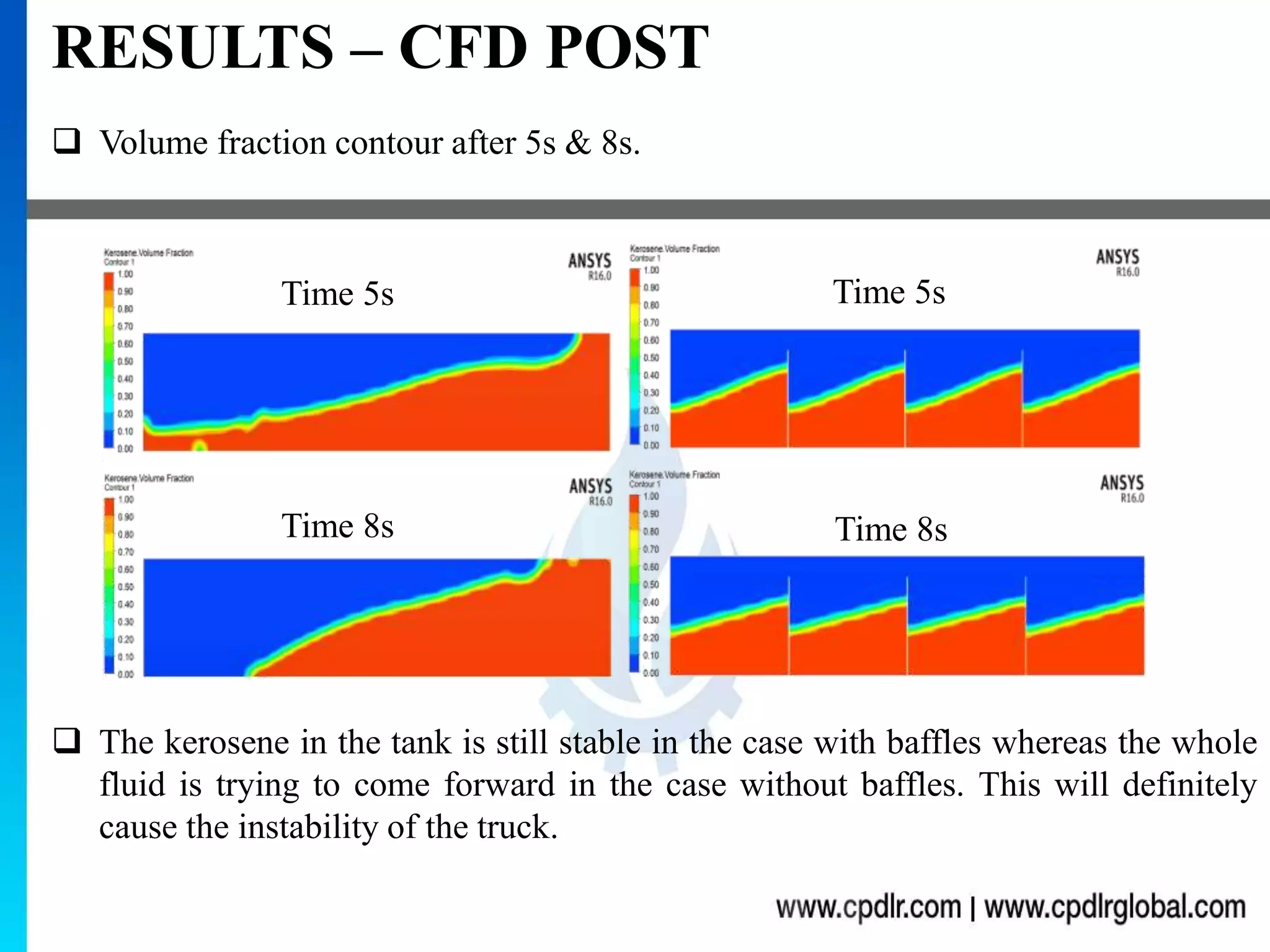  Volume fraction contour after 5s & 8s.
RESULTS – CFD POST
 The kerosene in the tank is still stable in the case with baffles whereas the whole
fluid is trying to come forward in the case without baffles. This will definitely
cause the instability of the truck.
Time 5s
Time 8s
Time 5s
Time 8s
 