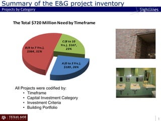 Summary of the E&G project inventory
Projects by Category


      The Total $720 Million Need by Timeframe
Descriptive text goes here


                                 C (8 to 10
                                Yrs.), $167 ,
             B (4 to 7 Yrs.),       23%
              $364 , 51%


                                A (0 to 3 Yrs.),
                                 $189 , 26%




       All Projects were codified by:
            • Timeframe
            • Capital Investment Category
            • Investment Criteria
            • Building Portfolio

                                                   3
                                                   3
 