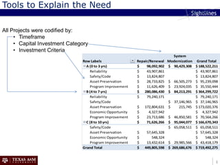 Tools to Explain the Need

All Projects were codified by:
     • Timeframe
Descriptive text goes here
     • Capital Investment Category
     • Investment Criteria
                                                                             System
                               Row Labels                 Repair/Renewal Modernization Grand Total
                                 A (0 to 3 yrs)           $    98,092,902 $ 90,429,308 $ 188,522,211
                                   Reliability            $    43,907,861               $ 43,907,861
                                   Safety/Code            $    13,824,807               $ 13,824,807
                                   Asset Preservation     $    28,733,825 $ 66,505,273 $ 95,239,098
                                   Program Improvement    $    11,626,409 $ 23,924,035 $ 35,550,444
                                 B (4 to 7 yrs)           $ 280,086,430 $ 84,213,291 $ 364,299,722
                                   Reliability            $    79,240,171               $ 79,240,171
                                   Safety/Code                             $ 37,146,965 $ 37,146,965
                                   Asset Preservation     $ 172,804,631 $       215,745 $ 173,020,376
                                   Economic Opportunity   $      4,327,942              $ 4,327,942
                                   Program Improvement    $    23,713,686 $ 46,850,581 $ 70,564,266
                                 C (8 to 10 yrs)          $    71,626,266 $ 95,044,077 $ 166,670,343
                                   Safety/Code                             $ 65,058,511 $ 65,058,511
                                   Asset Preservation     $    57,645,328               $ 57,645,328
                                   Economic Opportunity   $        548,324              $     548,324
                                   Program Improvement    $    13,432,614 $ 29,985,566 $ 43,418,179
                               Grand Total                $ 449,805,598 $ 269,686,676 $ 719,492,275


                                                                                                   4
                                                                                                   4
 
