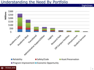 Understanding the Need By Portfolio

       $300
   Millions


       $250
Descriptive text goes here
       $200
       $150
       $100
        $50
         $-




              Reliability           Safety/Code            Asset Preservation
              Program Improvement   Economic Opportunity

                                                                                5
                                                                                5
 