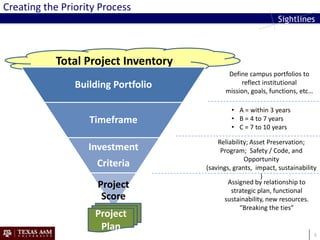 Creating the Priority Process



           Total Project Inventory
                                             Define campus portfolios to
                Building Portfolio               reflect institutional
                                            mission, goals, functions, etc…

                                              • A = within 3 years
                   Timeframe                  • B = 4 to 7 years
                                              • C = 7 to 10 years

                                         Reliability; Asset Preservation;
                   Investment             Program; Safety / Code, and
                                                   Opportunity
                     Criteria        (savings, grants, impact, sustainability
                                                         )
                     Project                 Assigned by relationship to
                                              strategic plan, functional
                      Score                sustainability, new resources.
                                                 “Breaking the ties”
                    Project
                     Plan
                                                                              6
 