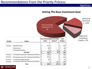 Recommendations From the Priority Process

                                                                     Setting The Base Investment Goal

                                                                                                            Deferral of
                                                                                                            Timeframe
                                                                                                             C, $143
                                                                  Recommended
                                                                  Investment, $5
                                                                        05


                                                                                                        Deferral of
                                                                 Recommended Recommended     Total      Transitional
    Prioirity                        Actions                         Action     Deferral*   Backlog    Projects, $72

   Priority 1   Reliability Issues                               $       107 $        -     $    107
                Safety Issues                                    $        44   $      -    $      44
                Transitional Portfolio                           $         3   $        72 $      75
                                   Sub Total                     $       154   $        72 $     226
   Priority 2   A Timetrame Issues Non-Transitional Portfolios   $       108   $      -    $     108
   Priority 3   B Timetrame Issues Non-Transitional Portfolios   $       231 $        -     $    231
   Priority 4   C Timeframe Legacy Projects                      $         12 $      -   $        12
   Priority 5   C Timetrame Issues Non-Transitional Portfolios   $       -    $      143 $       143
                                      Total                      $       505 $       215 $       720

                                                                                                                          7
 