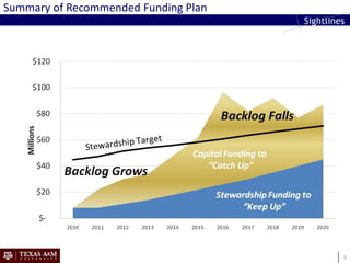 Summary of Recommended Funding Plan




                                      8
 