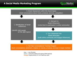 A Social Media Marketing Program  Grey   = one off activity Green  = community building and ongoing eCRM (optional) Orange = ongoing activity (i.e. 4 to 6 reports per year)  0. Brand Assessment within the Social Space (track conversations about brand, products, services, competitor)  1. Identification of Social Influencers (identify right people  on the right topics) 2. Outreach to  Social Influencers  (invite them to participate in online community)  3. Turn Influencers into  Brand Advocates (build online community and engage influencers) 4. Full Year Conversational Tracking Program (track conversations, sentiment, insights on brands, products, services in target markets)  