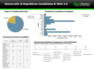 Democratic & Republican Candidates & Web 2.0 Comparing Candidates: Engagement and Participation Number of Opportunities to Engage and Participate on Web sites June 2007 Blogs on Candidate Web sites Grassroots activity by Candidate Presidential Candidates on MySpace 