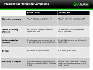 Presidential Marketing Campaigns Barack Obama John McCain Marketing messages “ Hope”, “Change we can believe in” “ Country first”, “The original maverick” Offline marketing channels TV, radio, print (including candidate’s books), direct mail TV, radio, print (including candidate’s books), direct mail Online marketing channels E-mail, display, organic and paid search, in-game advertising, mobile, social media E-mail, display, organic and paid search, social media Budget $150 million in Sept 2008 alone $ 84 million (public funds) Marketing strategies Energize young voters; spread optimism and hope; emphasize McCain’s similarities to Bush Energize the right wing; attack Obama’s weaknesses; emphasize experience and military service 