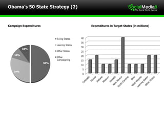 Obama’s 50 State Strategy (2) Campaign Expenditures Expenditures in Target States (in millions) 