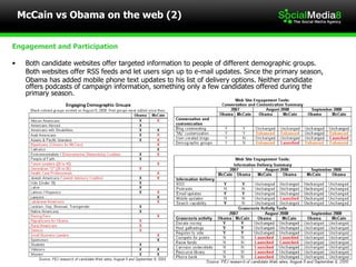 McCain vs Obama on the web (2) Engagement and Participation Both candidate websites offer targeted information to people of different demographic groups.  Both websites offer RSS feeds and let users sign up to e-mail updates. Since the primary season,  Obama has added mobile phone text updates to his list of delivery options. Neither candidate offers podcasts of campaign information, something only a few candidates offered during the primary season.  