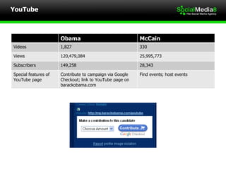 YouTube Obama McCain Videos 1,827 330 Views 120,479,084 25,995,773 Subscribers 149,258 28,343 Special features of YouTube page Contribute to campaign via Google Checkout; link to YouTube page on barackobama.com Find events; host events 