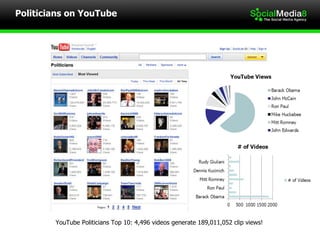Politicians on YouTube  YouTube Politicians Top 10: 4,496 videos generate 189,011,052 clip views!  