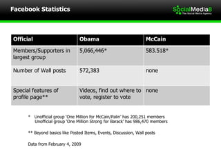 Facebook Statistics *  Unofficial group ‘One Million for McCain/Palin’ has 200,251 members   Unofficial group ‘One Million Strong for Barack’ has 986,470 members ** Beyond basics like Posted Items, Events, Discussion, Wall posts Data from February 4, 2009 Official Obama McCain Members/Supporters in largest group 5,066,446* 583.518* Number of Wall posts 572,383 none Special features of profile page** Videos, find out where to vote, register to vote none 