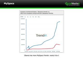 MySpace Obama has more MySpace friends: nearly 6-to-1 