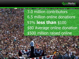 3.0 million contributors 6.5 million online donations 93%  less than  $100 $80 Average online donation $500 million raised online 