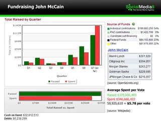 Fundraising John McCain Average Spent per Vote Raised $379,006,485  Spent $346,666,422  59,925,610 =  $5.78 per vote (source: Wikipedia) (source: OpenSecrets.org) 