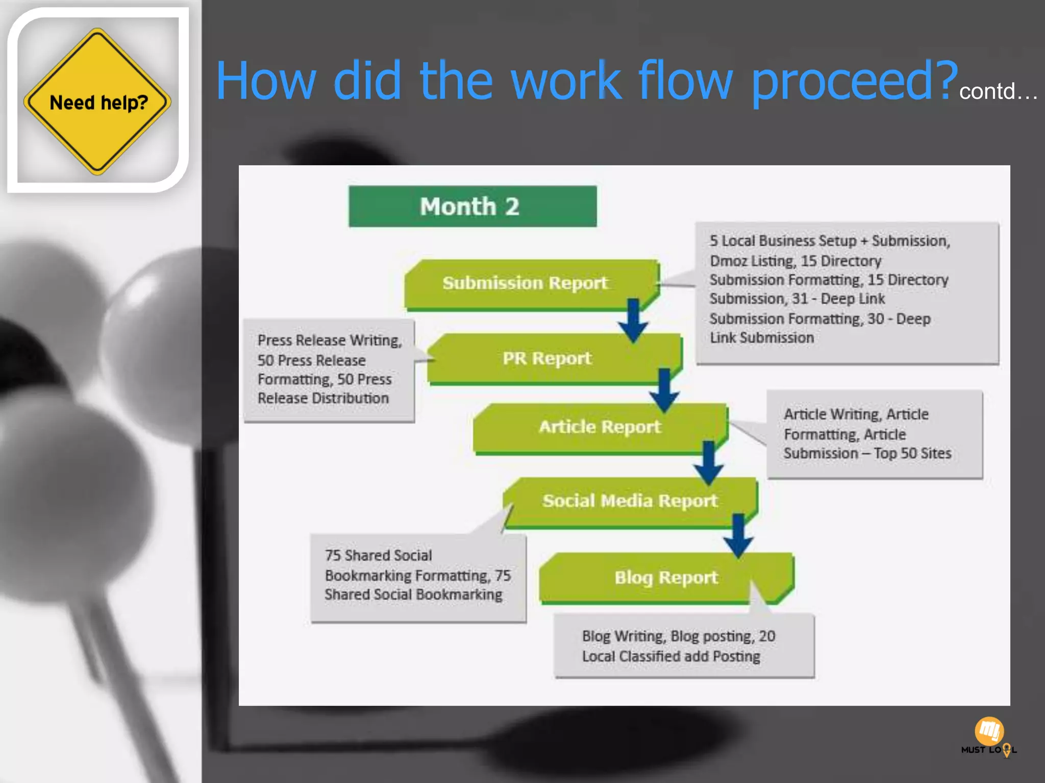 How did the work flow proceed?contd…
 
