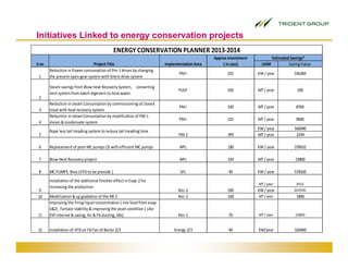 Initiatives Linked to energy conservation projects
                                              ENERGY CONSERVATION PLANNER 2013-2014
                                                                                               Approx.Investment         Estimated Savings*
S no                            Project Title                            Implementation Area       ( in Lacs)        UOM          Saving Value
       Reduction in Power consumption of Pm-1 drives by changing
                                                                                PM I                 225           KW / year         336384
 1     the present open gear system with Silent drive system

       Steam savings from Blow heat Recovery System, converting
                                                                                PULP                 320           MT / year           100
       vent system from batch digesters to heat water.
 2
       Reduction in steam Consumption by commissioning of closed
                                                                                PM I                 100           MT / year          8760
 3     hood with heat recovery system
       Reduction in steam Consumption by modification of PM-1
                                                                                PM I                 125           MT / year          9000
 4     steam & condensate system
                                                                                                                   KW / year         566940
       Rope less tail treading system to reduce tail treading time
 5                                                                              PM-2                  395          MT / year          2244

 6     Replacement of poor MC pumps (3) with efficient MC pumps                 WFL                   180          KW / year         378432

 7     Blow Heat Recovery project                                               WFL                   334          MT / year          23800

 8     MC PUMPS 9nos (VFD to be provide )                                       SFL                   40           KW / year         578160
       Installation of the additional finisher effect in Evap-2 for
                                                                                                                   MT / year          3432
       increasing the production
9                                                                              Rec-2                  500          KW / year         262500
10     Modification & up gradation of the RB-2                                 Rec-2                  100          MT / year          1890
       Improving the firing liquor concentration ( mix feed from evap-
       1&2) , furnace stability & improving the asset condition ( Like
11     ESP internal & casing, Air & FG ducting, SBs)                           Rec-1                  70           MT / year          23800


12     Installation of VFD on FD Fan of Boiler 2/3                           Energy 2/3               40           KW/year           326400
 