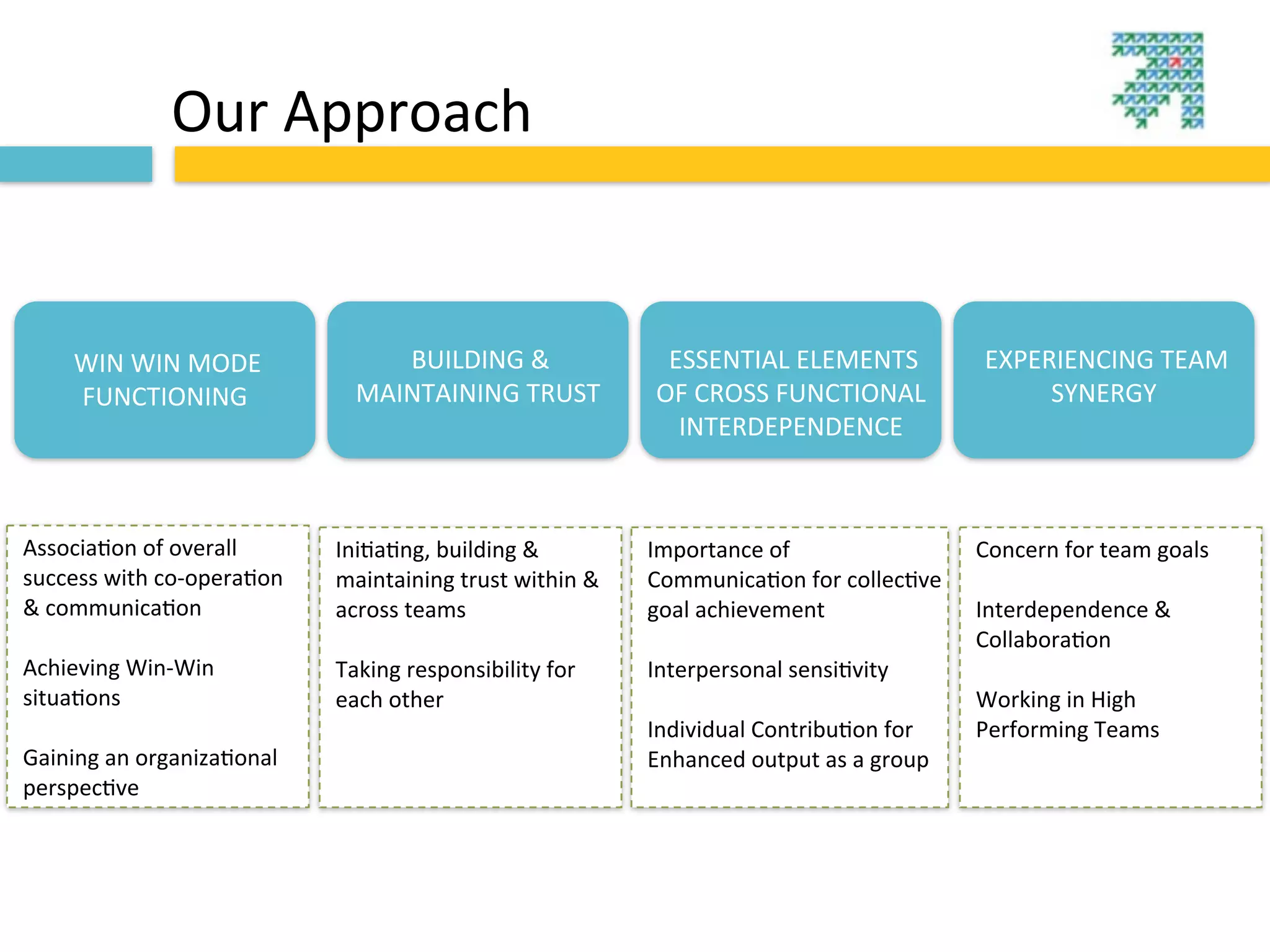 Our	
  Approach


      WIN	
  WIN	
  MODE	
                  BUILDING	
  &	
                        ESSENTIAL	
  ELEMENTS	
                 EXPERIENCING	
  TEAM	
  
      FUNCTIONING                        MAINTAINING	
  TRUST                     OF	
  CROSS	
  FUNCTIONAL	
                   SYNERGY
                                                                                    INTERDEPENDENCE



Associa?on	
  of	
  overall	
          Ini?a?ng,	
  building	
  &	
              Importance	
  of	
                       Concern	
  for	
  team	
  goals
success	
  with	
  co-­‐opera?on	
     maintaining	
  trust	
  within	
  &	
     Communica?on	
  for	
  collec?ve	
  
&	
  communica?on                      across	
  teams                           goal	
  achievement                      Interdependence	
  &	
  
                                                                                                                          Collabora?on
Achieving	
  Win-­‐Win	
               Taking	
  responsibility	
  for	
         Interpersonal	
  sensi?vity
situa?ons                              each	
  other                                                                      Working	
  in	
  High	
  
                                                                                 Individual	
  Contribu?on	
  for	
       Performing	
  Teams
Gaining	
  an	
  organiza?onal	
                                                 Enhanced	
  output	
  as	
  a	
  group
perspec?ve
 