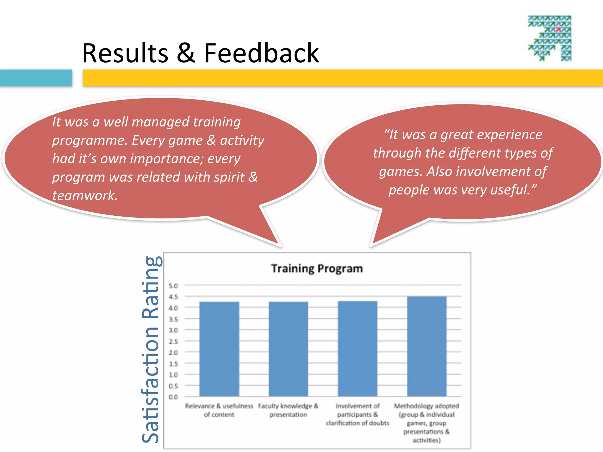 Results	
  &	
  Feedback

It	
  was	
  a	
  well	
  managed	
  training	
  
programme.	
  Every	
  game	
  &	
  ac?vity	
            “It	
  was	
  a	
  great	
  experience	
  
had	
  it’s	
  own	
  importance;	
  every	
           through	
  the	
  diﬀerent	
  types	
  of	
  
program	
  was	
  related	
  with	
  spirit	
  &	
      games.	
  Also	
  involvement	
  of	
  
teamwork.	
                                               people	
  was	
  very	
  useful.”	
  
                   Sa3sfac3on	
  Ra3ng
 