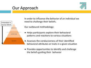 Our	
  Approach

                            In	
  order	
  to	
  inﬂuence	
  the	
  behavior	
  of	
  an	
  individual	
  we	
  
Embedded	
  in	
            need	
  to	
  challenge	
  their	
  beliefs.
Human	
  Mind
                            Our	
  outbound	
  methodology:

                            • Helps	
  par?cipants	
  explore	
  their	
  behavioral	
  
                               paBerns	
  and	
  reac?ons	
  to	
  various	
  situa?ons	
  

                            • Assesses	
  the	
  conduciveness	
  of	
  their	
  iden?ﬁed	
  
                               behavioral	
  aBributes	
  or	
  traits	
  in	
  a	
  given	
  situa?on	
  

                            • Provides	
  opportuni?es	
  to	
  iden?fy	
  and	
  challenge	
  
                               the	
  beliefs	
  guiding	
  their	
  	
  behavior
 