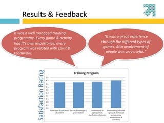 Results	
  &	
  Feedback

It	
  was	
  a	
  well	
  managed	
  training	
  
programme.	
  Every	
  game	
  &	
  ac?vity	
            “It	
  was	
  a	
  great	
  experience	
  
had	
  it’s	
  own	
  importance;	
  every	
           through	
  the	
  diﬀerent	
  types	
  of	
  
program	
  was	
  related	
  with	
  spirit	
  &	
      games.	
  Also	
  involvement	
  of	
  
teamwork.	
                                               people	
  was	
  very	
  useful.”	
  
                   Sa3sfac3on	
  Ra3ng
 