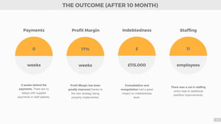 10
THE OUTCOME (AFTER 10 MONTH)
0 weeks behind the
payments. There are no
delays with supplier
payments or staﬀ salaries.
Proﬁt Margin has been
greatly improved thanks to
the new strategy being
properly implemented.
Consolidation and
renegotiation had a great
impact on indebtedness
level.
There was a cut in staﬃng
which lead to additional
cashﬂow improvements.
Payments Proﬁt Margin Indebtedness Stafﬁng
weeks
0
weeks
17%
£115,000
£
employees
11
 