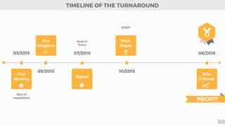 03/2015
05/2015
07/2015
10/2015
Due
Diligence
Signed
Start of
negotiations
START
TIMELINE OF THE TURNAROUND
5
06/2016
After
9 Month
First
Meeting
&
Work
Began
"
PROFIT
Head of
Terms
'
( )
 