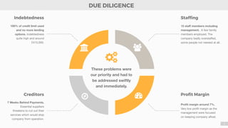 6
DUE DILIGENCE
100% of credit limit used
and no more lending
options. Indebtedness
quite high and around
£415,000.
7 Weeks Behind Payments.
Essential suppliers
threatens to cut out their
services which would stop
company from operation.
15 staﬀ members including
management. A few family
members employed. The
company badly overstaﬀed,
some people not needed at all.
Proﬁt margin around 7%.
Very low proﬁt margin as the
management were focused
on keeping company aﬂoat.
Indebtedness
Creditors
Stafﬁng
Proﬁt Margin*☼
$
These problems were
our priority and had to
be addressed swiftly
and immediately.
, -
 