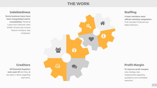 THE WORK
.
/
0
1
-
2
♥
4
9
Some business loans have
been renegotiated and/or
consolidated. Personal
Loans from directors were
written oﬀ and new invoice
ﬁnance company was
employed.
All Essential Suppliers
were paid oﬀ and they all
are back in terms regarding
payments.
4 team members were
oﬀered voluntary resignation.
That included Financial and
Sales Directors.
To improve proﬁt margins
new strategy was
implemented regarding
quotations and overheads
reduction.
Indebtedness
Creditors
Stafﬁng
Proﬁt Margin
 