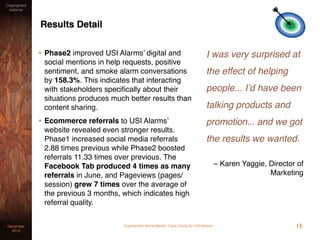 Experiential Social Media: Case Study for USI AlarmsDecember
2015
Copyrighted
material
Results Detail
• Phase2 improved USI Alarms’ digital and
social mentions in help requests, positive
sentiment, and smoke alarm conversations
by 158.3%. This indicates that interacting
with stakeholders speciﬁcally about their
situations produces much better results than
content sharing.
• Ecommerce referrals to USI Alarms’
website revealed even stronger results.
Phase1 increased social media referrals
2.88 times previous while Phase2 boosted
referrals 11.33 times over previous. The
Facebook Tab produced 4 times as many
referrals in June, and Pageviews (pages/
session) grew 7 times over the average of
the previous 3 months, which indicates high
referral quality.
I was very surprised at
the effect of helping
people... I’d have been
talking products and
promotion... and we got
the results we wanted.
– Karen Yaggie, Director of
Marketing
15
 