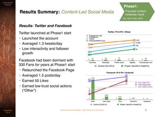 Experiential Social Media: Case Study for USI AlarmsDecember
2015
Copyrighted
material
Results Summary: Content-Led Social Media
Results: Twitter and Facebook
Twitter launched at Phase1 start
• Launched the account
• Averaged 1.3 tweets/day
• Low interactivity and follower
growth
Facebook had been dormant with
330 Fans for years at Phase1 start
• Relaunched the Facebook Page
• Averaged 1.5 posts/day
• Earned 55 Likes
• Earned low-trust social actions
(“Other”)
5
Phase1:
Focused content,
moderate result
Oct. 2014–Feb. 2015
 