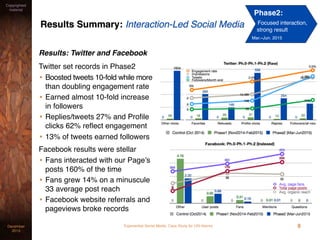 Experiential Social Media: Case Study for USI AlarmsDecember
2015
Copyrighted
material
Results Summary: Interaction-Led Social Media
Results: Twitter and Facebook
Twitter set records in Phase2
• Boosted tweets 10-fold while more
than doubling engagement rate
• Earned almost 10-fold increase
in followers
• Replies/tweets 27% and Proﬁle
clicks 62% reﬂect engagement
• 13% of tweets earned followers
Facebook results were stellar
• Fans interacted with our Page’s
posts 160% of the time
• Fans grew 14% on a minuscule
33 average post reach
• Facebook website referrals and
pageviews broke records
8
Phase2:
Focused interaction,
strong result
Mar.–Jun. 2015
 
