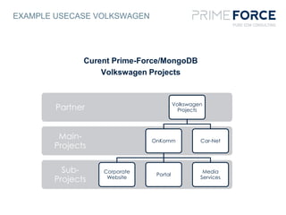 EXAMPLE USECASE VOLKSWAGEN
Curent Prime-Force/MongoDB
Volkswagen Projects
Sub-
Projects
Main-
Projects
Partner Volkswagen
Projects
OnKomm
Corporate
Website
Portal
Media
Services
Car-Net
 