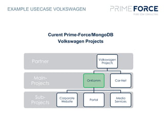 EXAMPLE USECASE VOLKSWAGEN
Curent Prime-Force/MongoDB
Volkswagen Projects
Sub-
Projects
Main-
Projects
Partner Volkswagen
Projects
OnKomm
Corporate
Website
Portal
Media
Services
Car-Net
 