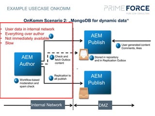 EXAMPLE USECASE ONKOMM
OnKomm Scenario 2: „MongoDB for dynamic data“
1
AEM
Publish
AEM
Publish
2 Stored in repository
and in Replication Outbox
3 Check and
fetch Outbox
content
4 Workflow-based
moderation and
spam check
AEM
Author
Replication to
all publish
Internal Network DMZ
5
5
• User data in internal network
• Everything over author
• Not immediately available
• Slow User generated content
Comments, likes
 