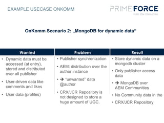 EXAMPLE USECASE ONKOMM
OnKomm Scenario 2: „MongoDB for dynamic data“
Wanted Problem Result
• Dynamic data must be
accessed (at entry),
stored and distributed
over all publisher
• User-driven data like
comments and likes
• User data (profiles)
• Publisher synchronization
• AEM: distribution over the
author instance
•  “unwanted” data
@author
• CRX/JCR Repository is
not designed to store a
huge amount of UGC.
• Store dynamic data on a
mongodb cluster
• Only publisher access
data
•  MongoDB over
AEM Communities
• No Community data in the
• CRX/JCR Repository
 