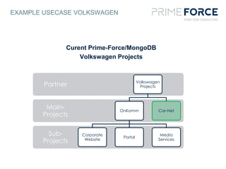 EXAMPLE USECASE VOLKSWAGEN
Curent Prime-Force/MongoDB
Volkswagen Projects
Sub-
Projects
Main-
Projects
Partner Volkswagen
Projects
OnKomm
Corporate
Website
Portal
Media
Services
Car-Net
 