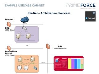 EXAMPLE USECASE CAR-NET
Car-Net – Architecture Overview
 