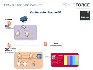 EXAMPLE USECASE CAR-NET
Car-Net – Architecture V2
 