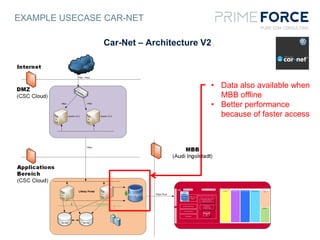 EXAMPLE USECASE CAR-NET
Car-Net – Architecture V2
• Data also available when
MBB offline
• Better performance
because of faster access
 