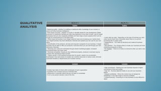 ACA # 1 ACA # 2
Gains Gains
• Retaining quality - whether it is staffing or additional skills, knowledge of your industry or
sector and other business intelligence.
• Wide range of Access - whether it is funds or valuable assets for new development. Better
production or distribution facilities are often less expensive to buy than to build. Look for target
businesses that are only marginally profitable and have large unused capacity which can be
bought at a small premium to net asset value.
• Wider scope and access in your target customer base and increasing your market share.
Your target business may have distribution channels and systems you can use for your own
offers.
• Diversification of the products, services and long-term prospects of your business. A target
business may be able to offer you products or services which you can sell through your own
distribution channels.
• Reducing your costs and overheads through shared marketing budgets, increased
purchasing power and lower costs.
• Reducing competition. Buying up new intellectual property, products or services may be
cheaper than developing these yourself.
• Organic growth, ie the existing business plan for growth, needs to be accelerated.
Businesses in the same sector or location can combine resources to reduce costs, eliminate
duplicated facilities or departments and increase revenue.
• Lower start-up costs - Depending on the type of business you start,
costs may be lower than a franchise where there is no up-front
purchasing fee or supply costs
• Independence - You make all decisions and create all business
systems
• Site selection - You choose where to locate your business and what
marketing procedures to follow
• No baggage - There is no history to overcome when you start a new
venture
Losses Losses
• Creates high stake of stress within employees of each organization
• Possibility of an increase amount of inherited debt
• Differences in corporate culture that are not easy to consolidate
• It isn’t a one person decision most of the time
• High commitment - Starting your own business requires a higher
commitment of time and energy
• High risk - Success depends totally on you and your business
talents
• Delayed profitability - Where the market may not already be
established, it may take longer to become profitable
• Limited financing - Financing for a new business is more difficult to
obtain
QUALITATIVE
ANALYSIS
 