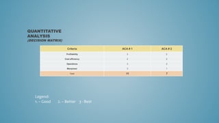 Criteria ACA # 1 ACA # 2
Profitability 3 2
Cost efficiency 2 2
Operations 3 2
Manpower 3 1
Total 11 7
QUANTITATIVE
ANALYSIS
(DECISION MATRIX)
Legend:
1. – Good 2. – Better 3 - Best
 