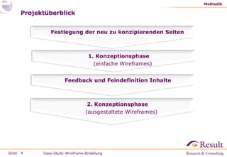 Seite
Projektüberblick
Methodik
4 Case-Study Wireframe-Erstellung
Festlegung der neu zu konzipierenden Seiten
1. Konzeptionsphase
(einfache Wireframes)
Feedback und Feindefinition Inhalte
2. Konzeptionsphase
(ausgestaltete Wireframes)
 