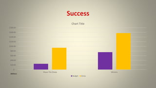 $-
$20.00
$40.00
$60.00
$80.00
$100.00
$120.00
$140.00
$160.00
$180.00
Shaun The Sheep Minions
Chart Title
Budget Gross
(Million)
 